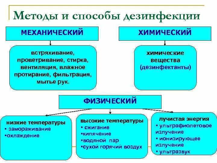 Методы санитарной обработки. Физический метод дезинфекции схема. Перечислите основные способы дезинфекции:. Три основных способа дезинфекции. Дезинфекция понятие виды методы.