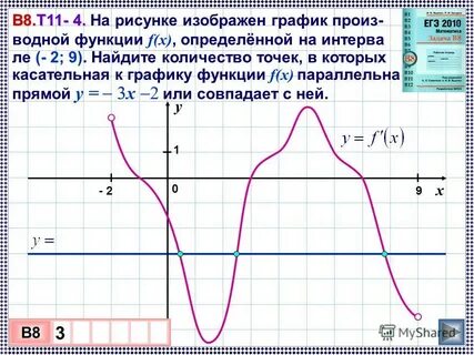 График производной непрерывной функции