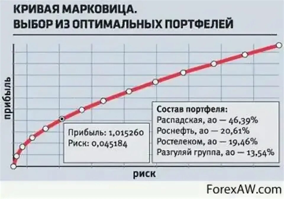 Кривая риск доходность в модели Марковица. Доходность портфеля Марковица. Портфельная теория Марковица. Средневзвешенный портфель