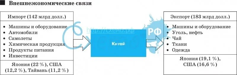 Установите соответствие внешнеэкономические отношения рф. Внешнеэкономические связи страны. Внешнеэкономические связи Китая. Роль и география внешнеэкономических связей Китая. Экономические связи Китая.