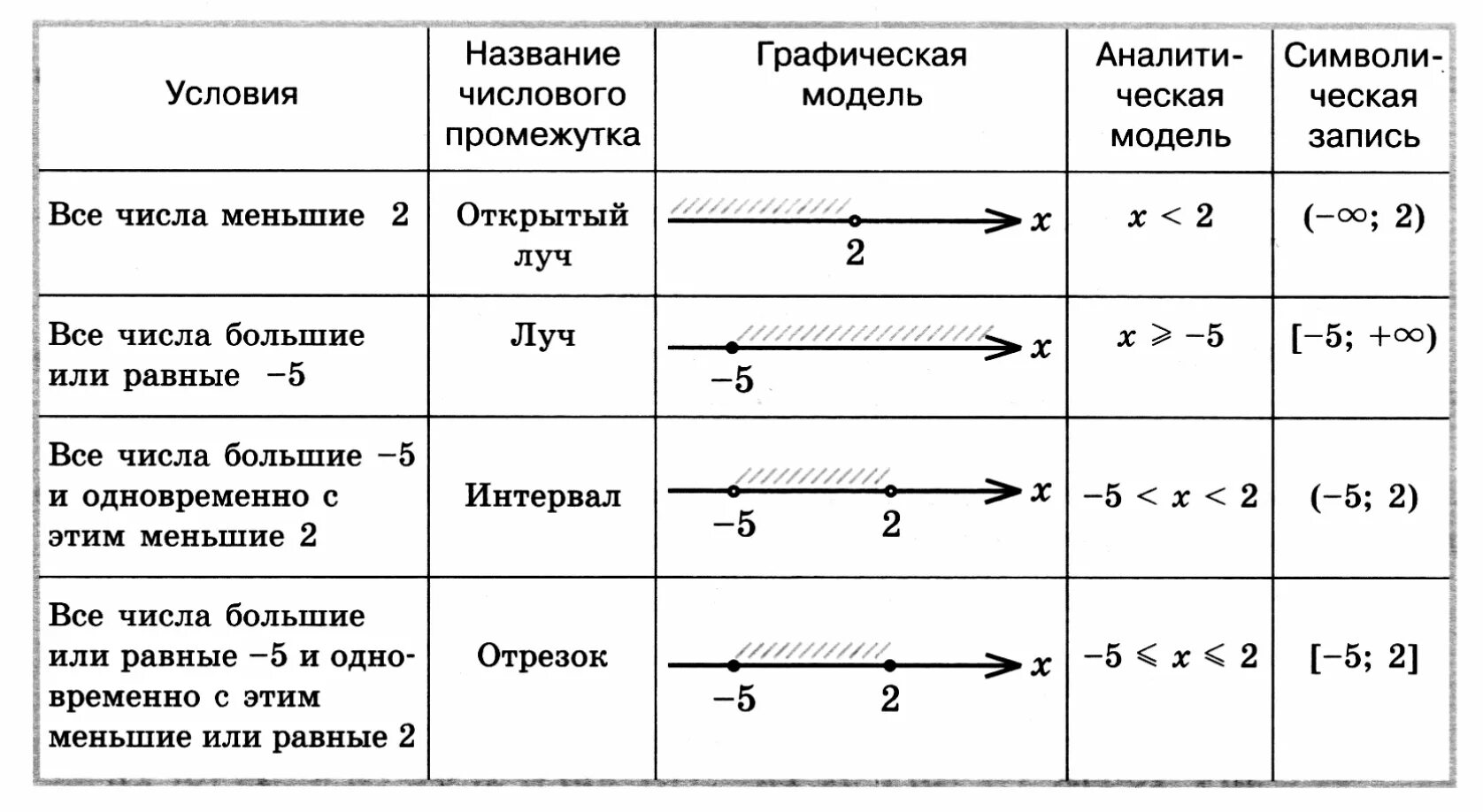 Интервал отрезок промежуток числовой прямой. Интервал полуинтервал отрезок Луч таблица. Числовые промежутки интервал отрезок Луч. Числовые промежутки отрезок интервал полуинтервал Луч. Числовые промежутки тест ответы