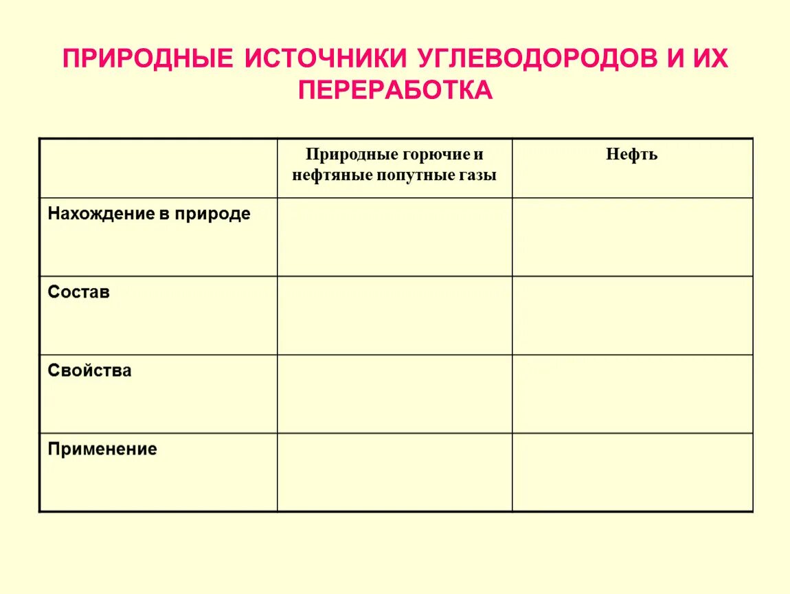 К природным углеводородам относится. Таблица природные источники углеводородов 10 класс. Природные источники углеводородов нефть уголь ГАЗ таблица. Таблица природные источники углеводородов состав. Важнейшие источники углеводородов нефть таблица.