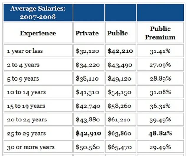 Month salary. Salary. Average salary это в месяц или в год. Wag и salary. Salary Grade w1.