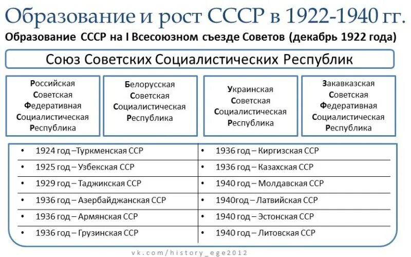 Формирование ссср таблица. Образование СССР 1922 год таблица. Этапы образования СССР таблица 10 класс. Схема образование СССР 1922. Этапы образования СССР схема.