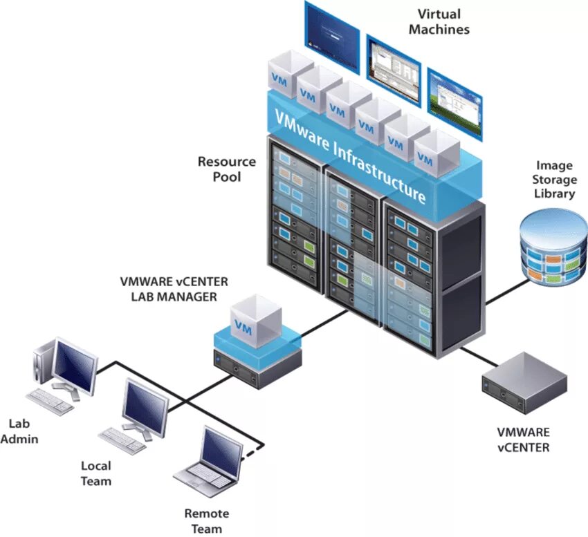 Virtual machine user. Виртуализация серверов VMWARE архитектура. Виртуальная машина. Общая архитектура виртуальных машин. Монитор виртуальных машин.