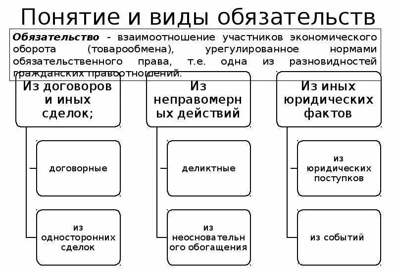 Виды обязательств схема. Понятие обязательства виды обязательств. Виды обязательств и их характеристика. Понятие стороны и виды обязательств. 2 субъекты обязательства