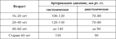 Нормально ли давление 100 на 70