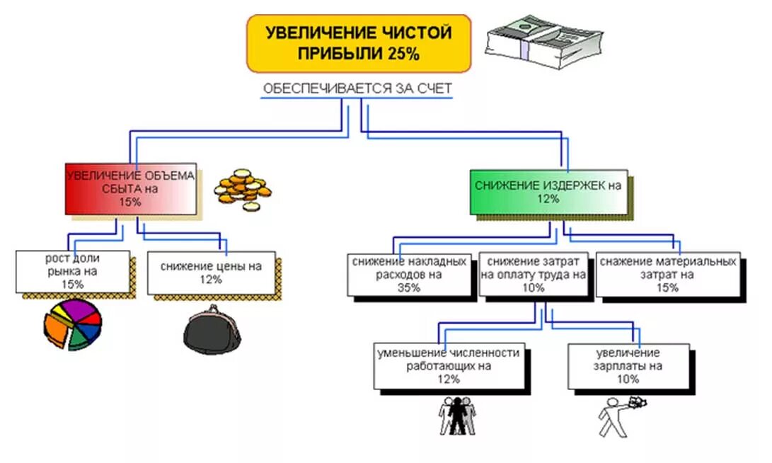 Как повысить чистую прибыль предприятия. Способы повышения прибыли предприятия. Как повысить прибыльность предприятия. Способы увеличения прибыли предприятия.