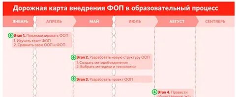 Дорожная карта перехода на фоп