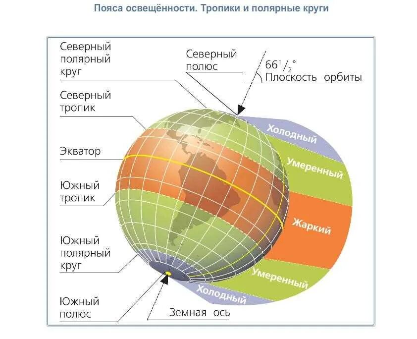 Дальше от экватора расположена зона. Пояса освещенности тропики и Полярные круги. Схема земли Экватор тропики Полярные круги. Северный Полярный пояс освещённости. Пояса освещенности земли 5 класс география контурная карта.