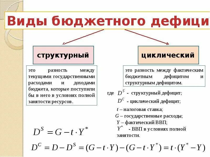 Как рассчитать дефицит бюджета. Формула фактического дефицита госбюджета. структурный дефицит государственного бюджета. структурный дефицит госбюджета формула. дефицит государственного бюджета формула.