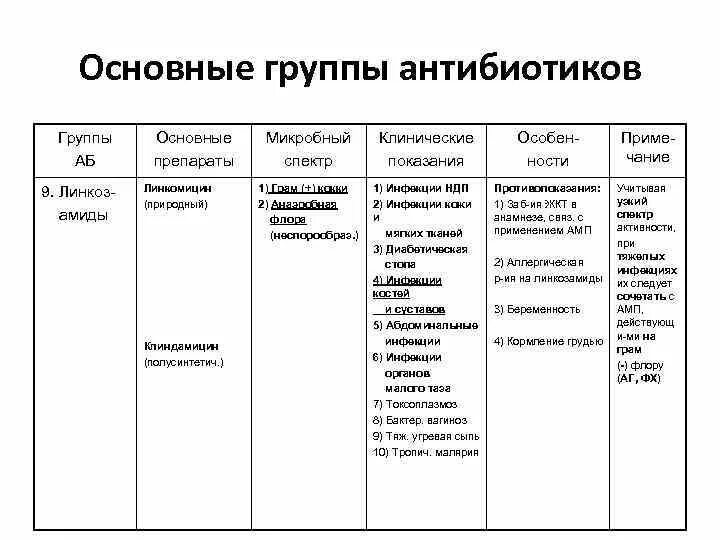 1 группа антибиотиков. Основные группы антибиотиков. Основные группы антибиотиков таблица. Основные группы антимикотиков. Перечислите основные группы антибиотиков.