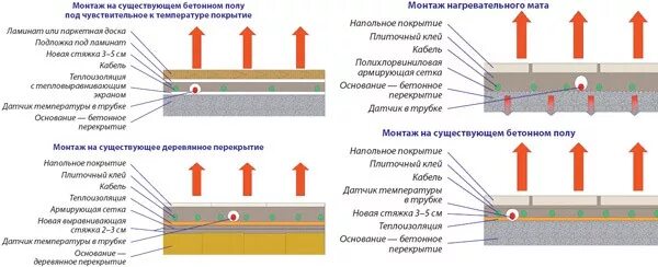 Какой должна быть стяжка. Схема стяжки теплого пола водяного. Толщина утеплителя теплого пола по бетону. Толщина бетонного слоя при укладке теплого водяного пола. Толщина сухой стяжки для теплого водяного пола под плитку.