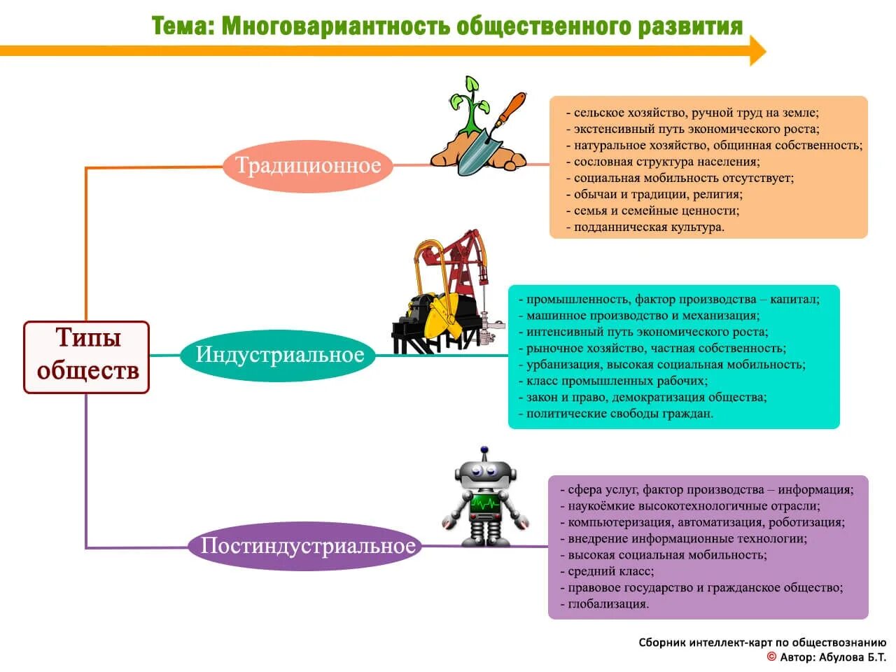 Интеллект карта многовариантность общественного развития. Типы общества. Типы развития общества. Типы обществ схема.