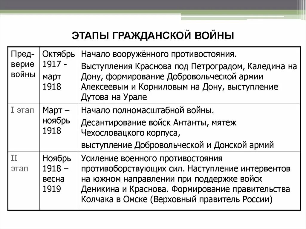 Выделите основные этапы войны. Этапы гражданской войны 1917-1922 таблица. Этапы и основные события гражданской войны. Ход гражданской войны в России 1917-1922 таблица по фронтам. Этапы гражданской войны 1918-1922.