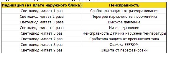 Почему при затяжке мигает красным. Коды ошибок сплит системы Занусси. Занусси инверторный кондиционер ошибка е1. Коды ошибок кондиционеров Zanussi h3. Сплит система Zanussi коды ошибок.