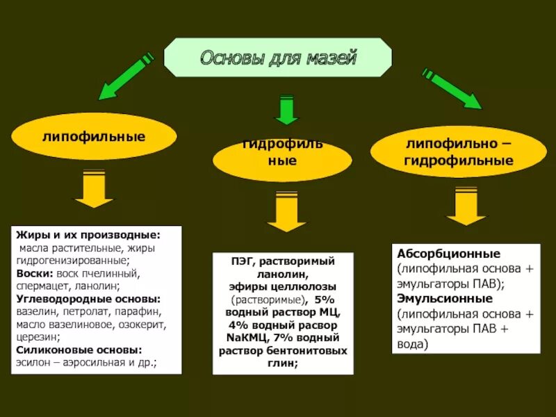 Средства гидрофильные при каких работах. Основы для мазей. Липофильная основа мазей. Мази на гидрофильной основе. Гидрофильные мази примеры.