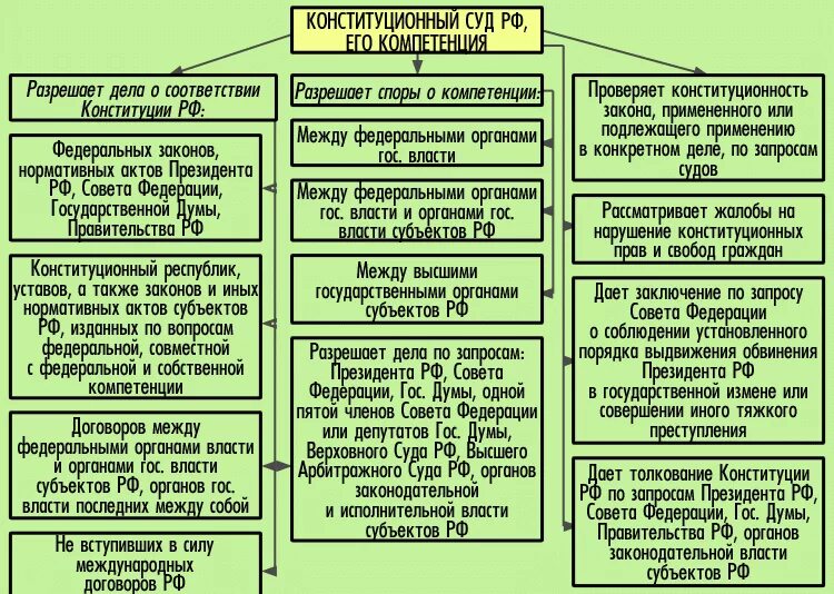 Полномочия конституционного суда РФ таблица. Полномочия органов конституционного контроля в РФ. Конституционный суд Российской Федерации таблица. Конституционный суд РФ его компетенция. Функции президента правительства совета