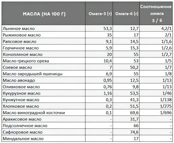 Масла омега таблица. Льняное масло соотношение Омега 3 и Омега 6. Соотношение Омега 3 и Омега 6 в семенах льна. Соотношение Омега-6/Омега-3 в маслах. Соотношение Омега 3 и Омега 6 таблица.