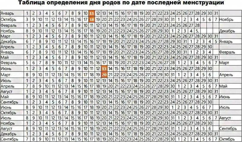 NF,kbwf HFLJD. Таблица родов. Таблица определения даты родов. Таблица предполагаемый день родов.