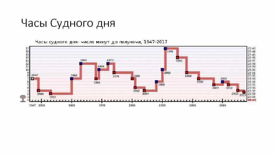 Сколько показывают часы судного дня. Часы судного дня. часы до судного дня. часы судного дня 2025. часы судного дня 1947.