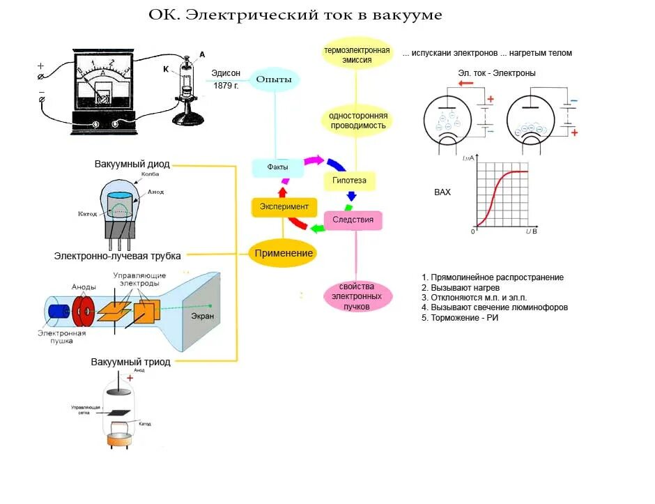 Электрическая эмиссия. Электрический ток в вакууме электронно-лучевая трубка. Электрический ток в вакууме механизм проводимости. Использование электрического тока в вакууме. Электрический ток в вакууме физика 10 класс.