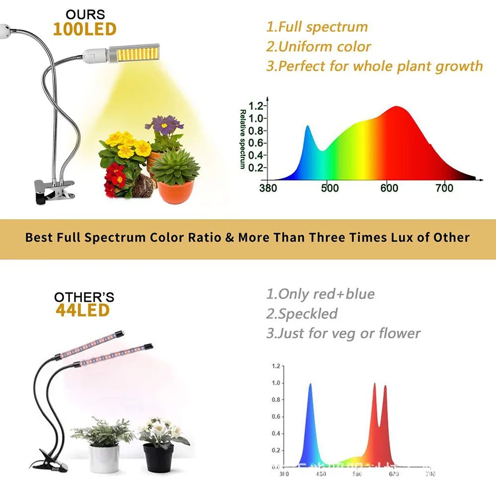 Спектр светодиодной лампы для растений. Лампы фулл спектр для растений. Спектр светодиодных ламп для растений. Светодиоды полный спектр. Лампа super Plant.