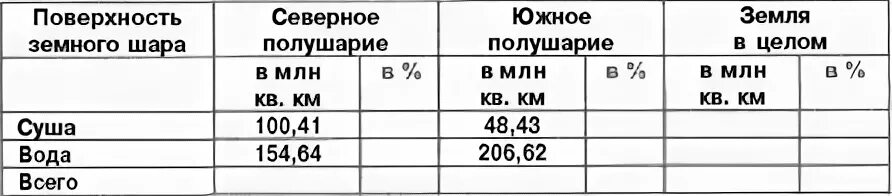 Площадь земли в целом