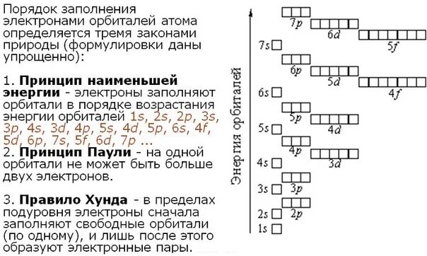 Как определить уровни элемента. Схема заполнения орбиталей электронами. Схема заполнения орбиталей атомов электронами. Принципы заполнения электронных оболочек атомов. Правила заполнения электронных орбиталей электронами.