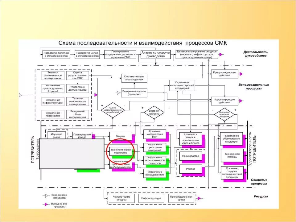 Схема взаимодействия процессов СМК. Схема процессов СМК на предприятии. Схема процессов СМК производственного предприятия. Схема взаимодействия процессов СМК 9001-2015 на примере предприятия. Технологические производства примеры