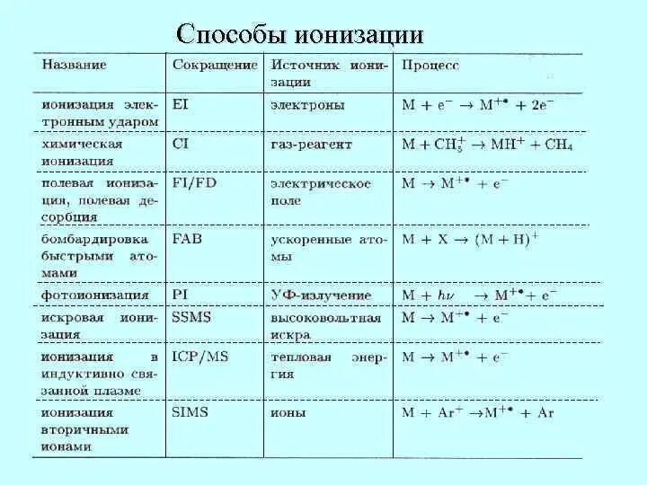 Метода ионизации. Методы ионизации масс спектроскопия. методы ионизации в масс спектрометрии. классификация методов ионизации. способы ионизации в масс-спектрометрии.