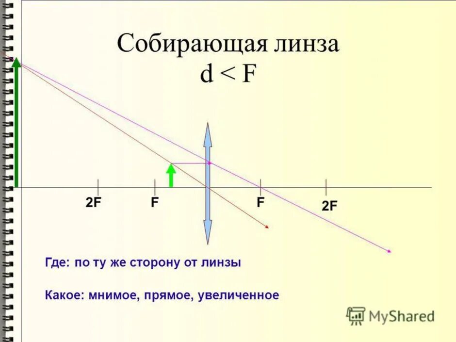 Физика линзы d=2f. Рассеивающая линза f<d<2f. F D 2f физика линзы. Тонкая линза d=2f. Источник света в двойном фокусе