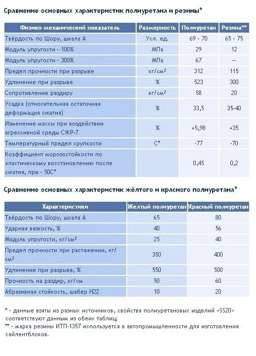 Твердость лаков. Полиуретан твердость по шору. полиуретан по шору таблица. жесткость полиуретана по шору. плотность полиуретана по шору.