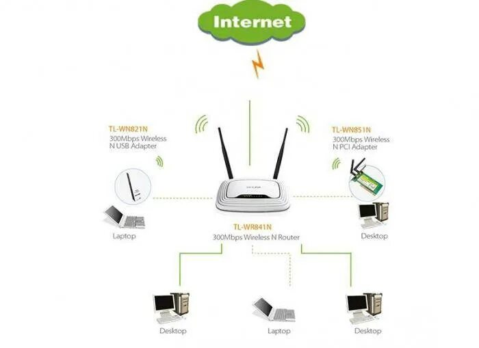 Как подключить wi fi роутер tp link. Схема подключения роутера тп линк. схема подключения роутера вай фай тп линк. схема подключения вай фай роутера тр - линк. роутер tp link wr841 схема.