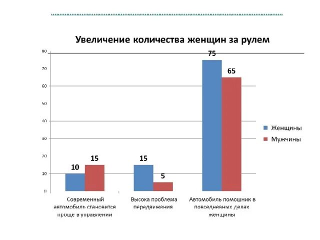 Статистика дтп с участием женщин и мужчин 2020. Соотношение мужчин и женщин за рулем в россии 2021. Статистика дтп мужчин и женщин. Статистика женщин и мужчин за рулем. Статистика аварий женщин.