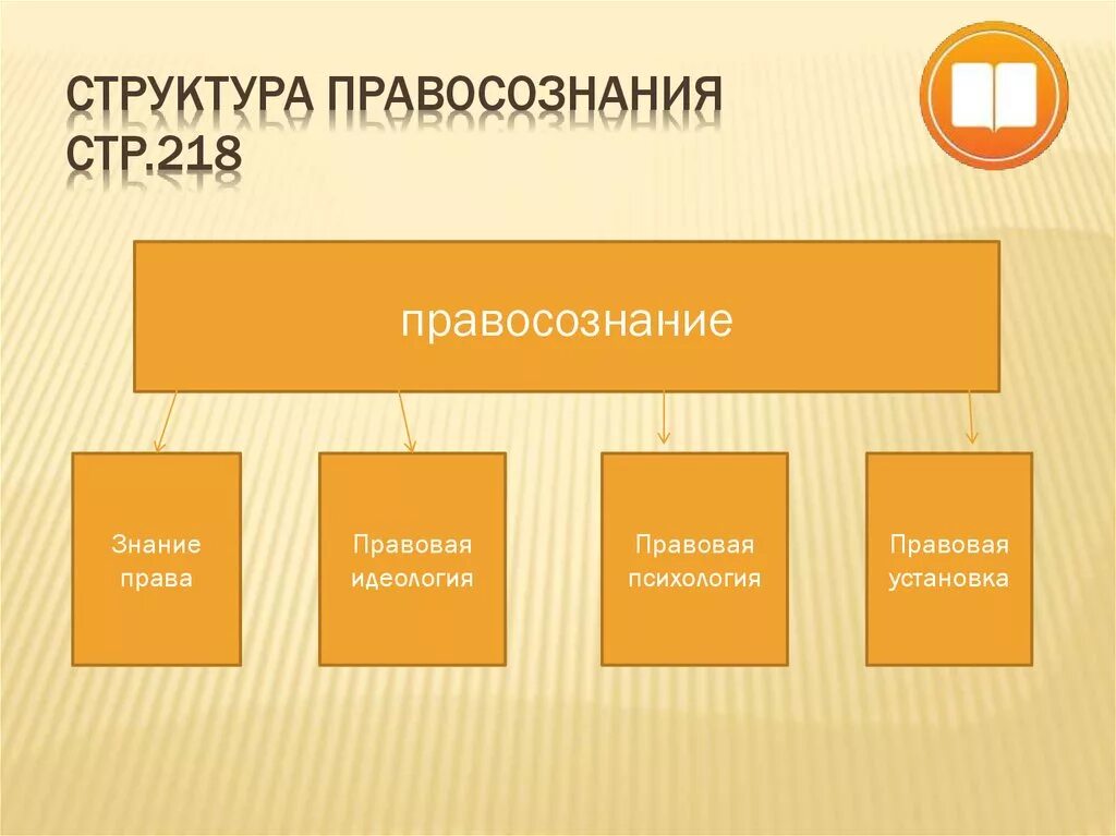 Структура правосознания. Правовая идеология и правовая психология. Структура правосознания правовая психология. Структура правового правосознания