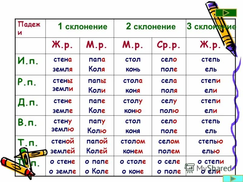 Маленькая лошадка склонение. Склонение. Склонение существительных. Склонения существительных таблица. Склонения в русском языке таблица.