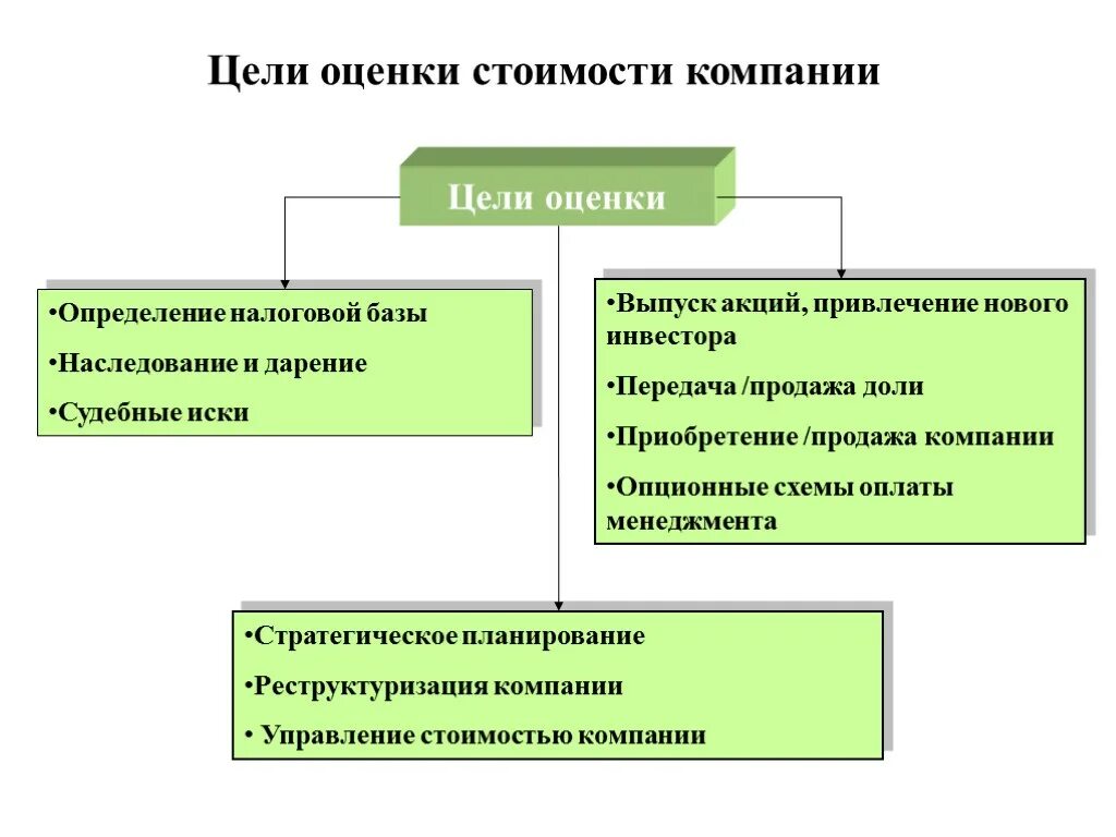 Стоимостная оценка организации. Цели оценки стоимости компании. Цели оценки стоимости предприятия. Цели и задачи оценки стоимости бизнеса. Принципы оценки стоимости предприятия (бизнеса).