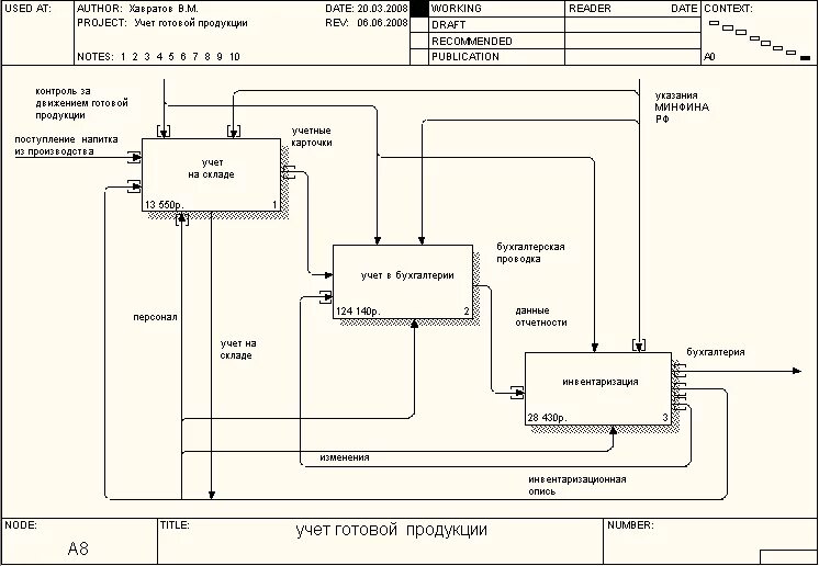 Система аис учет. DFD диаграмма склада. Диаграмма компонентов учёт готовой продукции. Idef0 учет компьютерной техники. Проектирование системы реализации готовой продукции..