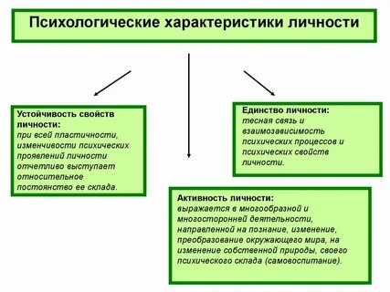 Личность и ее основные характеристики