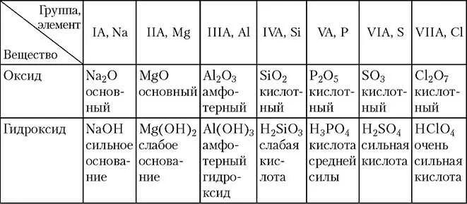 Si p s как изменяются. Формулы высших оксидов и гидроксидов элементов 3 периода. Основные гидроксиды в таблице химических элементов. Формулы основных кислотных и амфотерных оксидов. 8 Кл химия формулы основных оксидов.