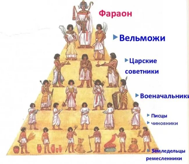 Иерархия египта. Пирамида древнеегипетского общества. социальная лестница древнего египта. пирамида египет египетского общества. структура общества древнего египта.