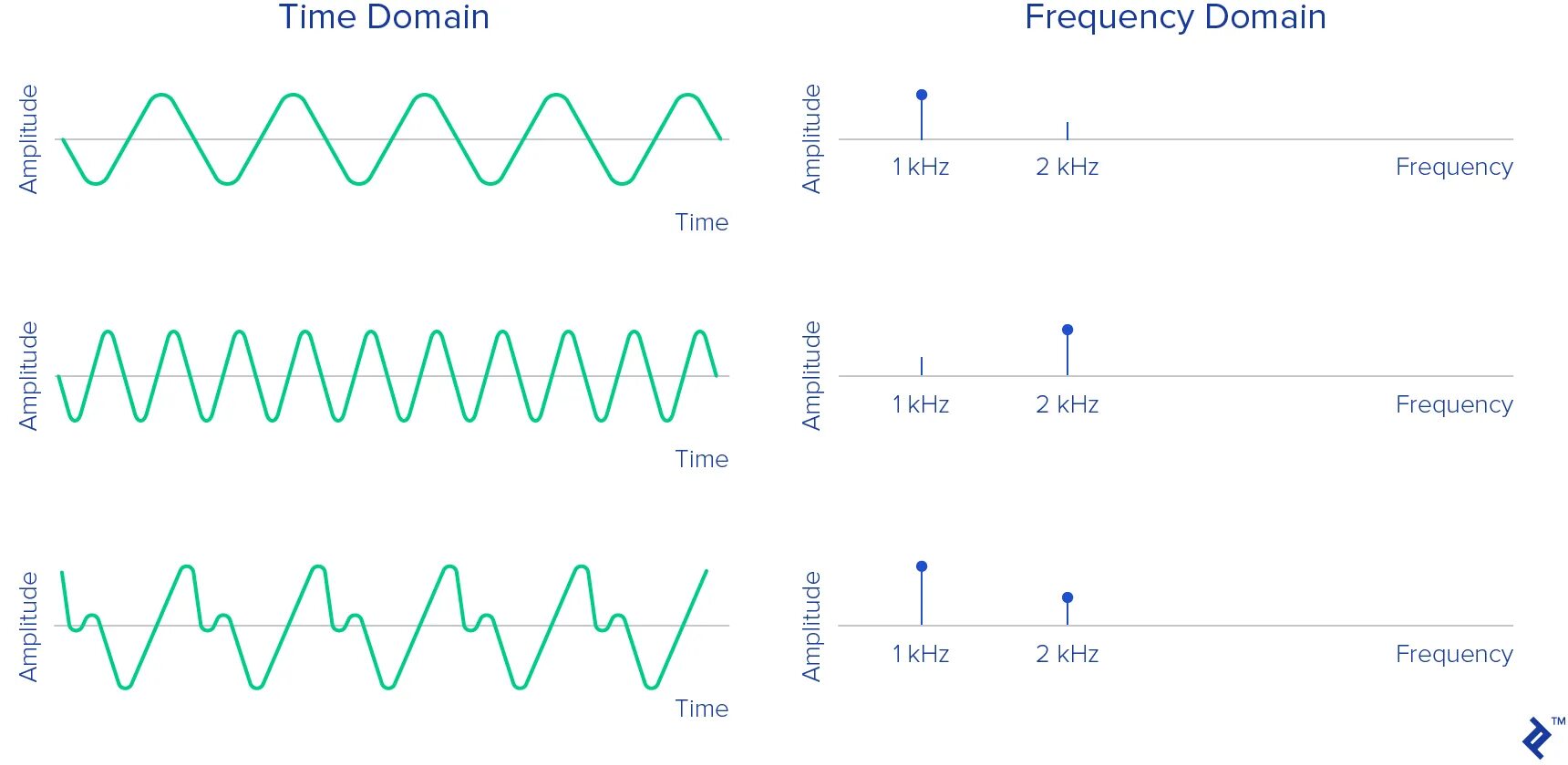 Ask frequency. Fourier transform time and Frequency domains. График time Frequency для аудиофайла. BFO Beat Frequency oscillation метод биений. Music алгоритм.