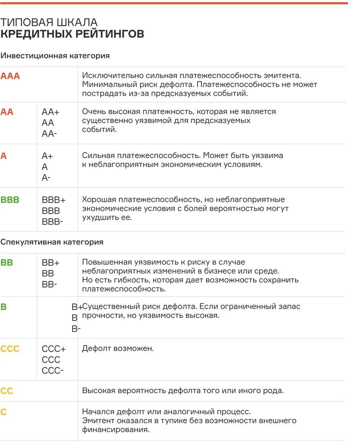 Шкала кредитного рейтинга. Градация кредитных рейтингов. Шкала кредитных рейтингов. Рейтинги рейтинговых агентств.