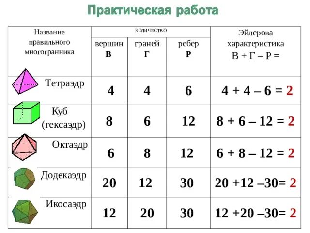 Многогранник количество вершин граней ребер. Таблица граней ребер и вершин правильных многогранников. Правильные многогранники таблица ребер граней. Таблица многогранники вершины ребра грани. Тетраэдр грани вершины ребра.