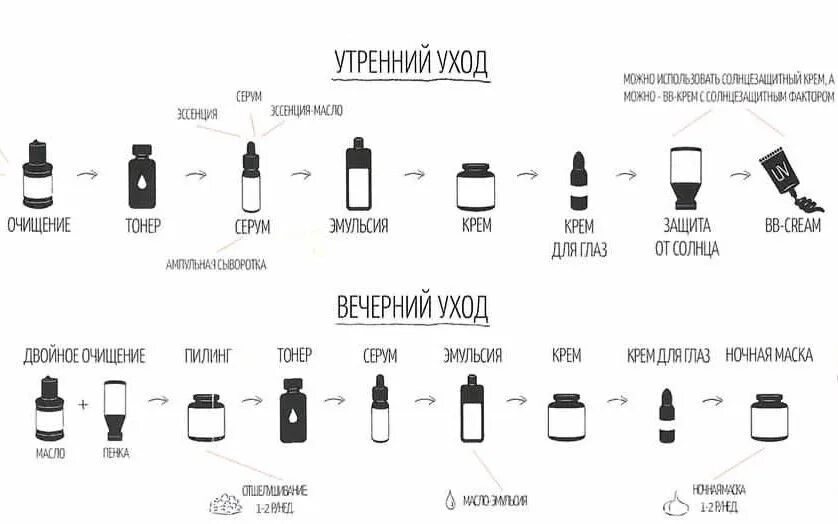 Последовательность нанесения уходовых средств. Этапы ухода за кожей лица корейская система. Порядок нанесения средств для лица корейская система. Схема использования корейской косметики. Корейская система ухода за кожей лица схема.