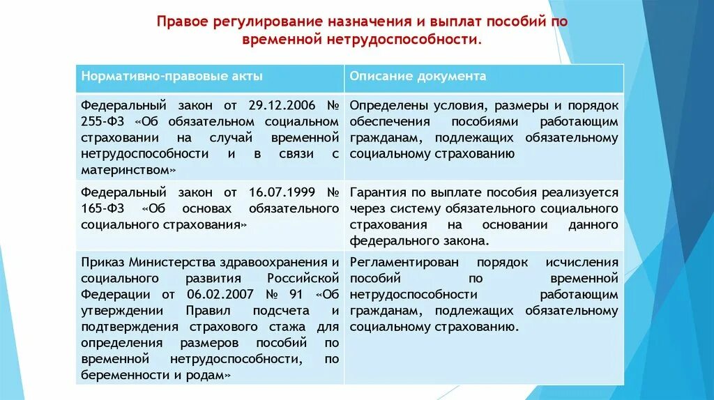 Пособие по временной нетрудоспособности. Выплата пособий по временной нетрудоспособности. Правовое регулирование пособий. Порядок назначения пособия по временной нетрудоспособности. Выплаты 16 рф