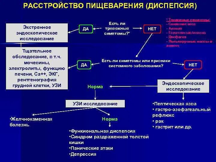 Диспепсия молодняка патогенез. Алгоритм диагностики функциональной диспепсии. Функциональная диспепсия классификация клиническая. Признаки токсической диспепсии. 1 диспепсия