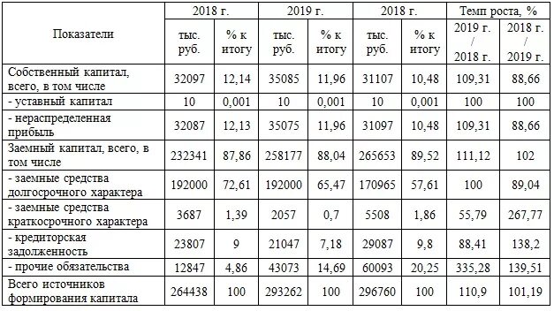 Собственный капитал таблица. Динамика имущества и источников его формирования. Анализ структуры имущества и источников его формирования. Структура имущества и источники его формирования таблица. Анализ структуры и динамики имущества и источников его формирования.