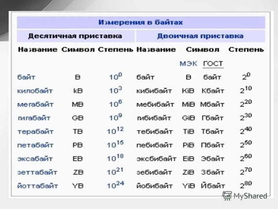 16 байт в информатике. Единицы измерения количества информации в информатике таблица. Приставки в информатике. Приставки байт. Приставки в информатике таблица.